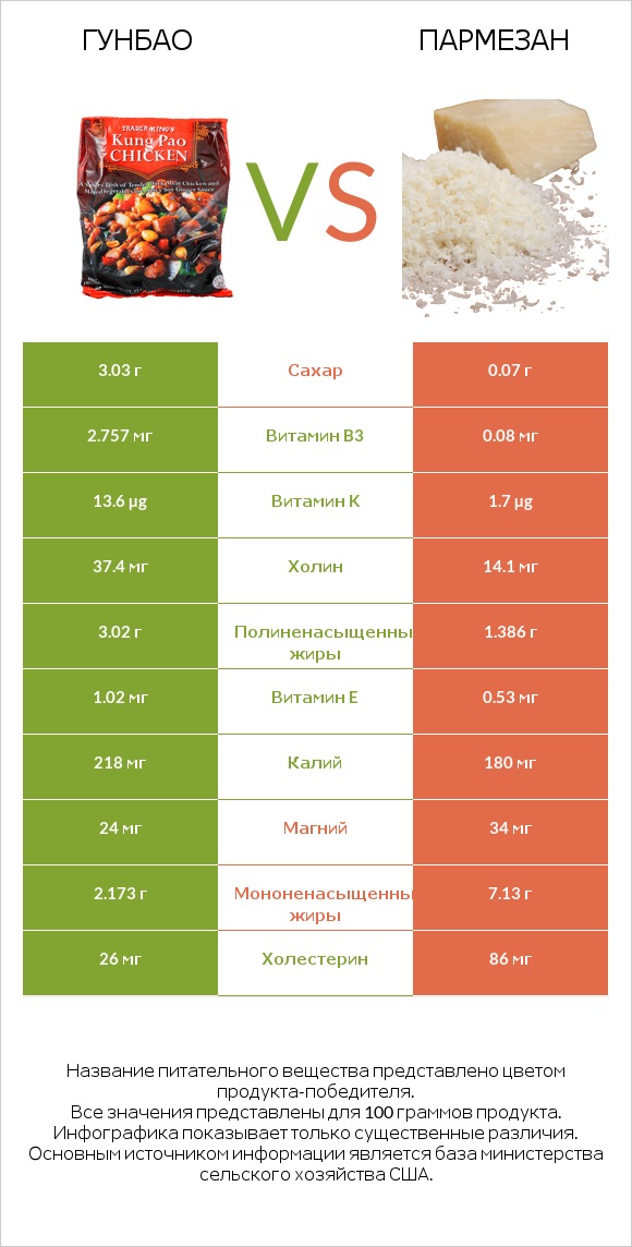 Гунбао vs Пармезан infographic