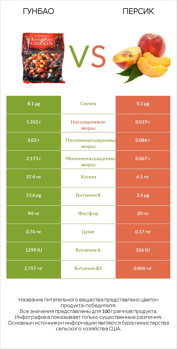 Гунбао vs Персик infographic