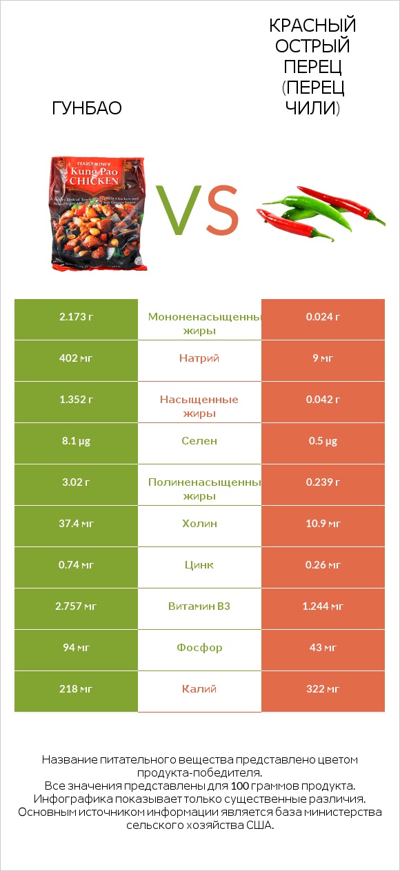 Гунбао vs Красный острый перец (перец чили) infographic