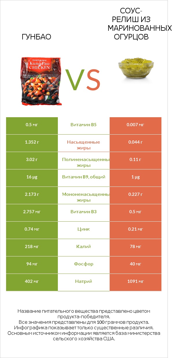 Гунбао vs Соус-релиш из маринованных огурцов infographic