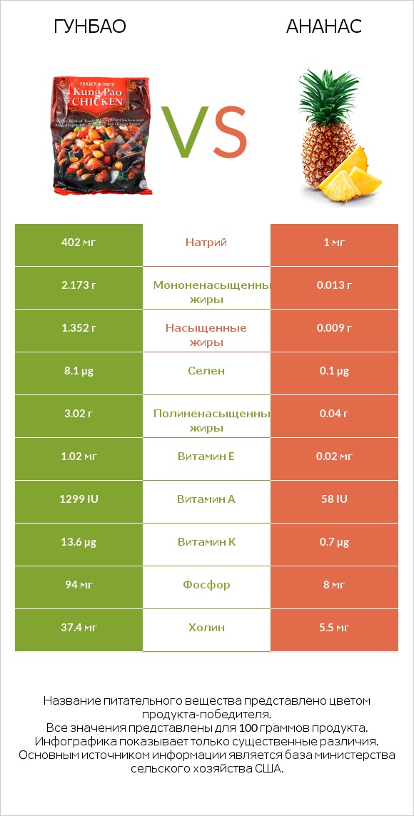 Гунбао vs Ананас infographic