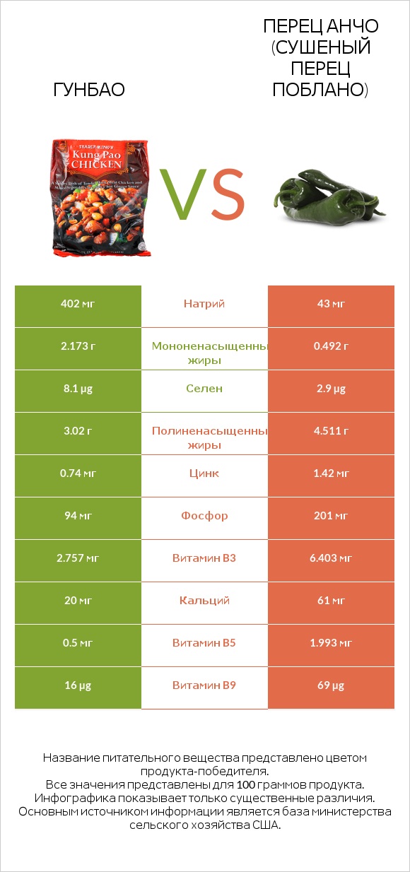 Гунбао vs Перец Анчо (сушеный перец Поблано) infographic