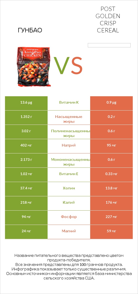 Гунбао vs Post Golden Crisp Cereal infographic