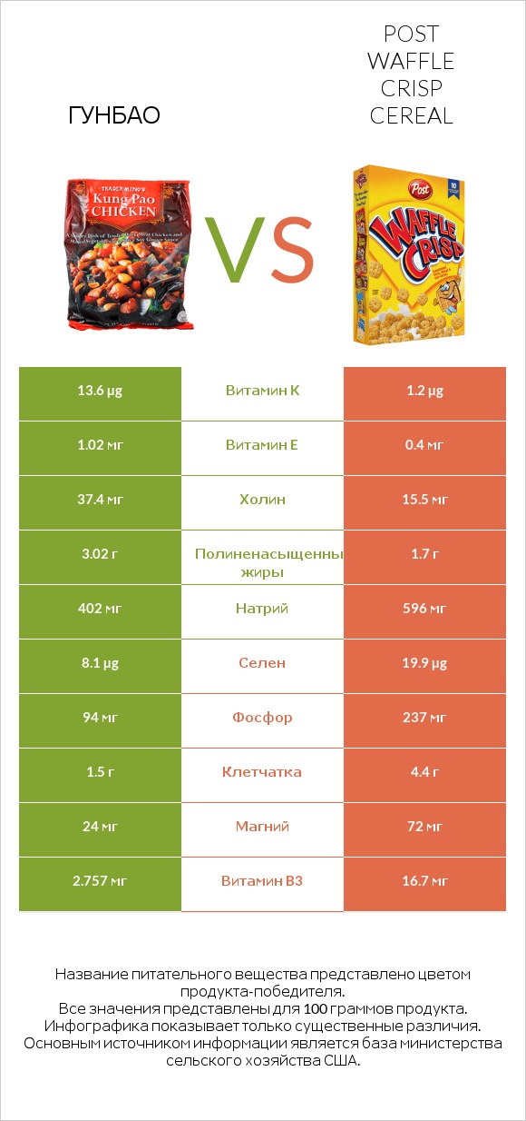 Гунбао vs Post Waffle Crisp Cereal infographic