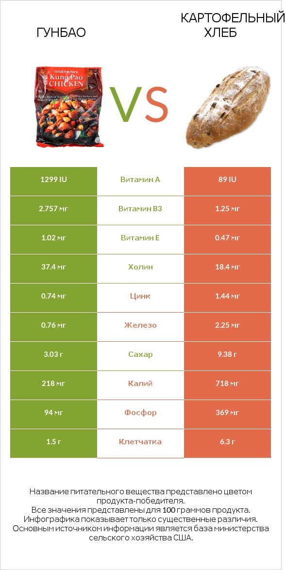 Гунбао vs Картофельный хлеб infographic