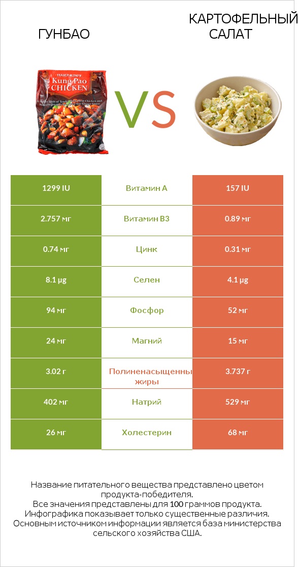 Гунбао vs Картофельный салат infographic