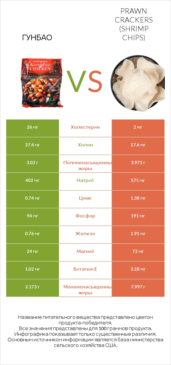 Гунбао vs Prawn crackers (Shrimp chips) infographic