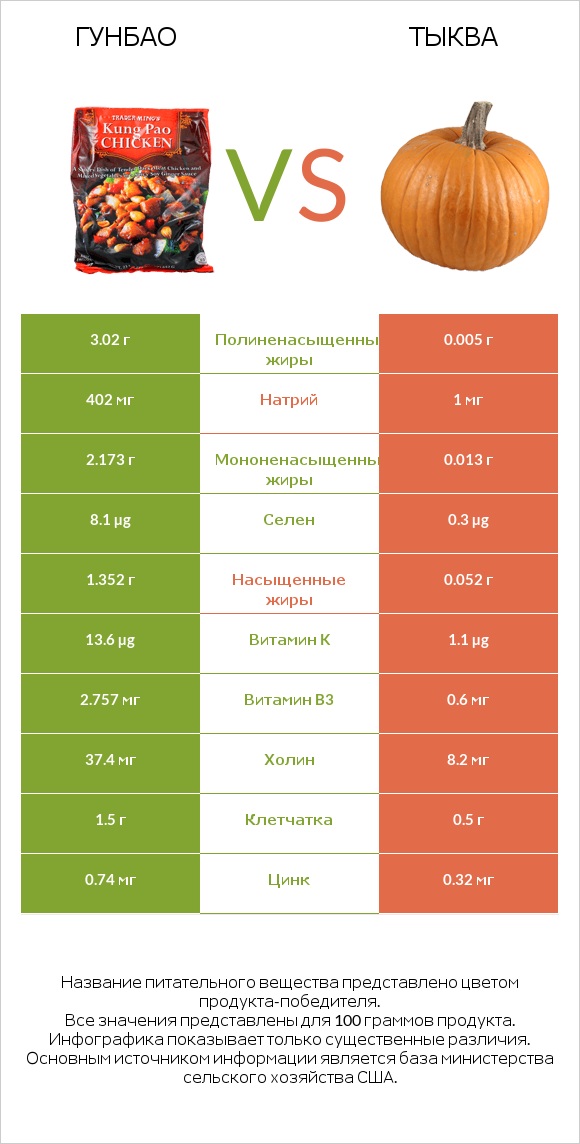 Гунбао vs Тыква infographic
