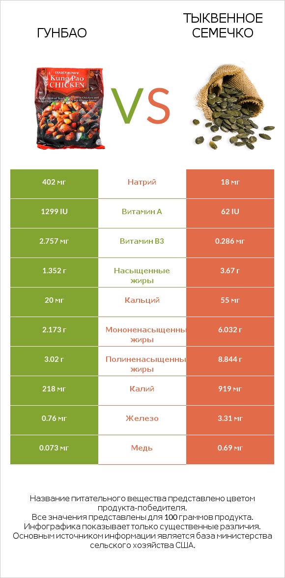 Гунбао vs Тыквенное семечко infographic
