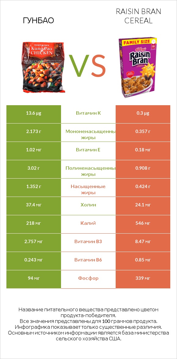Гунбао vs Raisin Bran Cereal infographic