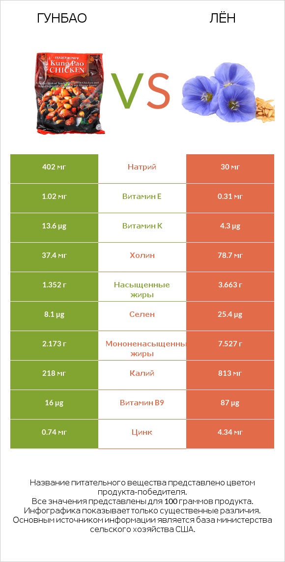 Гунбао vs Лён infographic