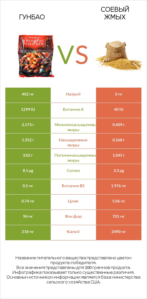 Гунбао vs Соевый жмых infographic