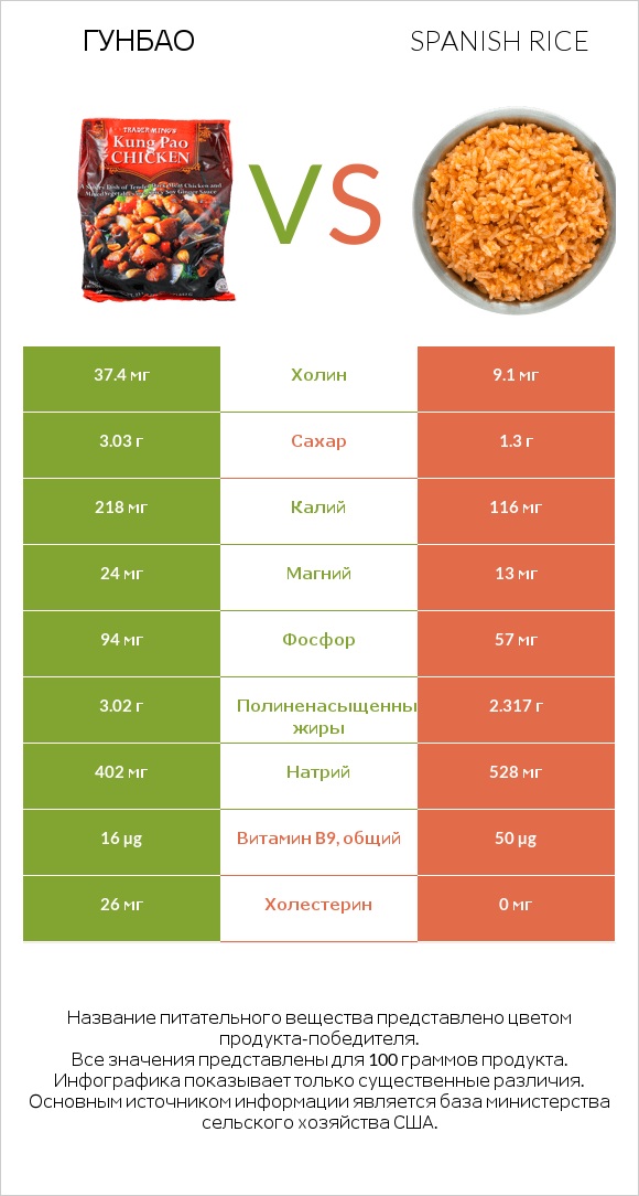 Гунбао vs Spanish rice infographic