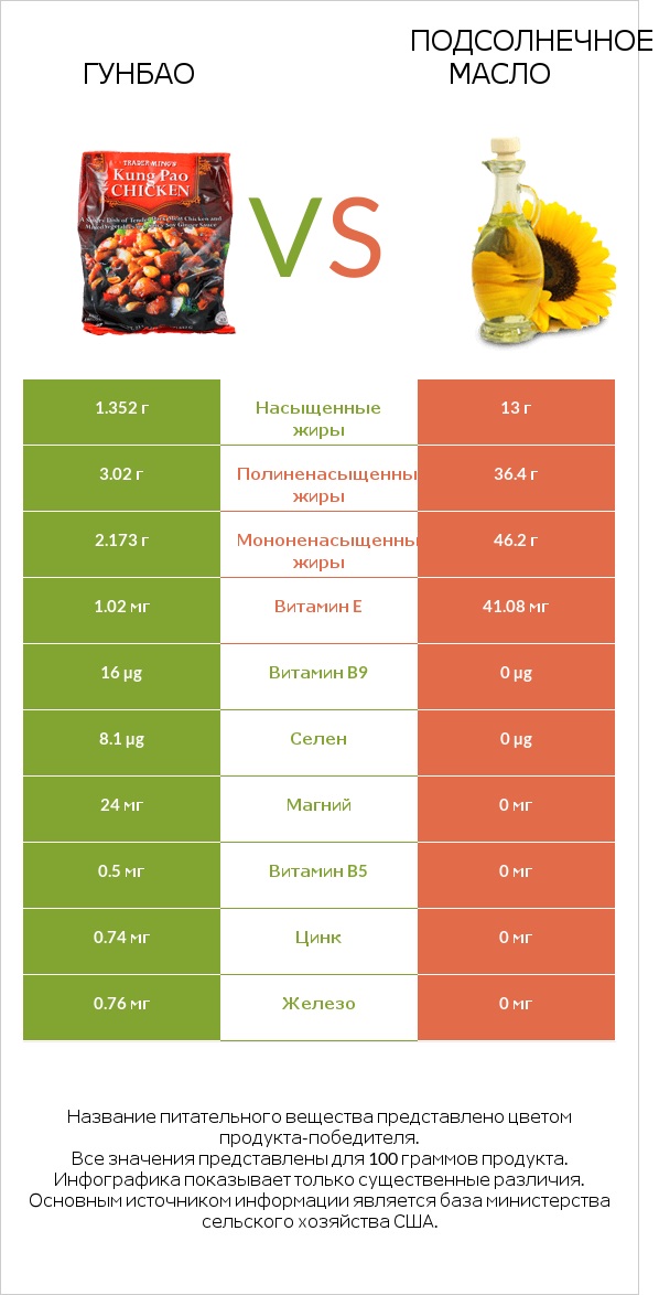 Гунбао vs Подсолнечное масло infographic