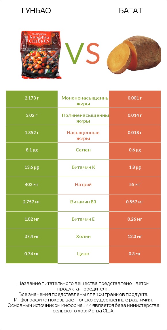Гунбао vs Батат infographic