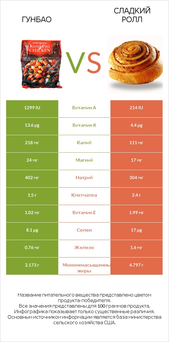 Гунбао vs Сладкий ролл infographic