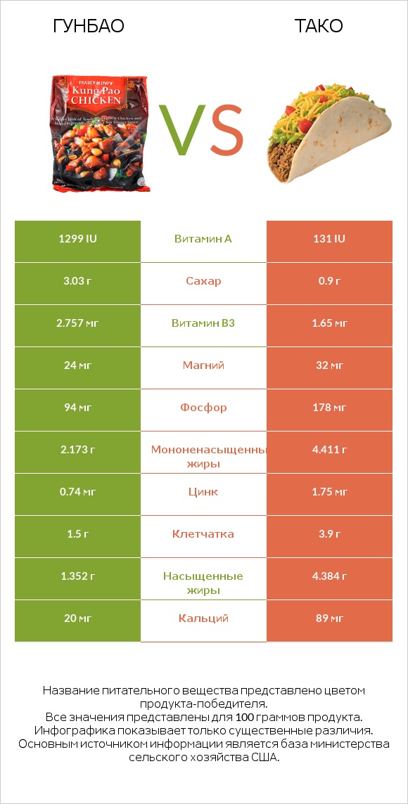 Гунбао vs Тако infographic