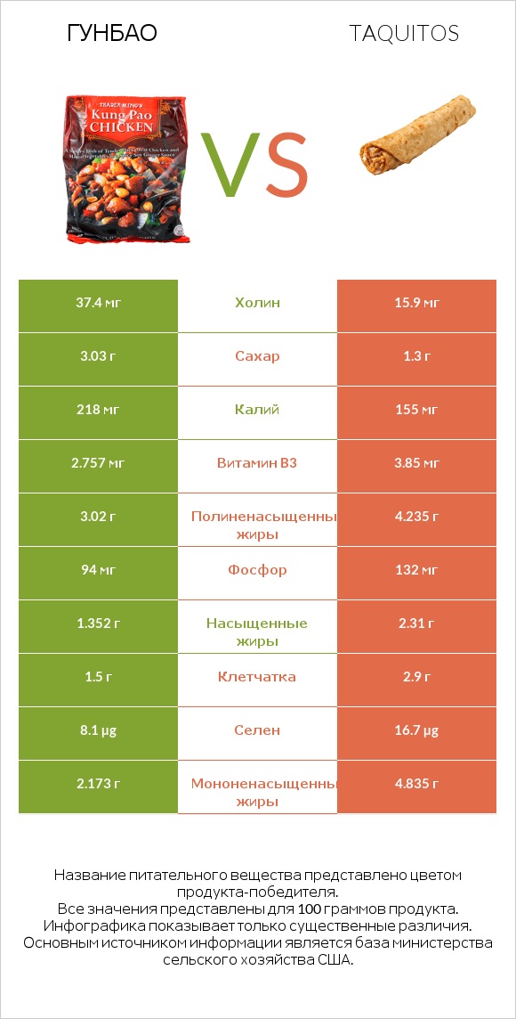 Гунбао vs Taquitos infographic