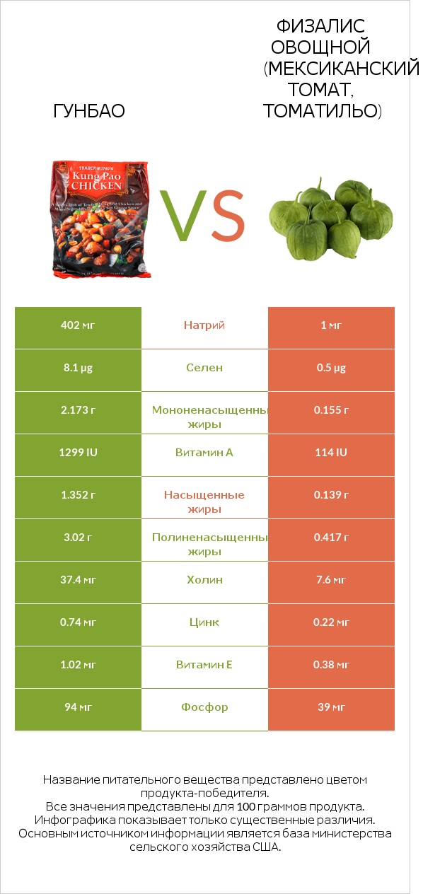 Гунбао vs Физалис овощной (мексиканский томат, томатильо) infographic