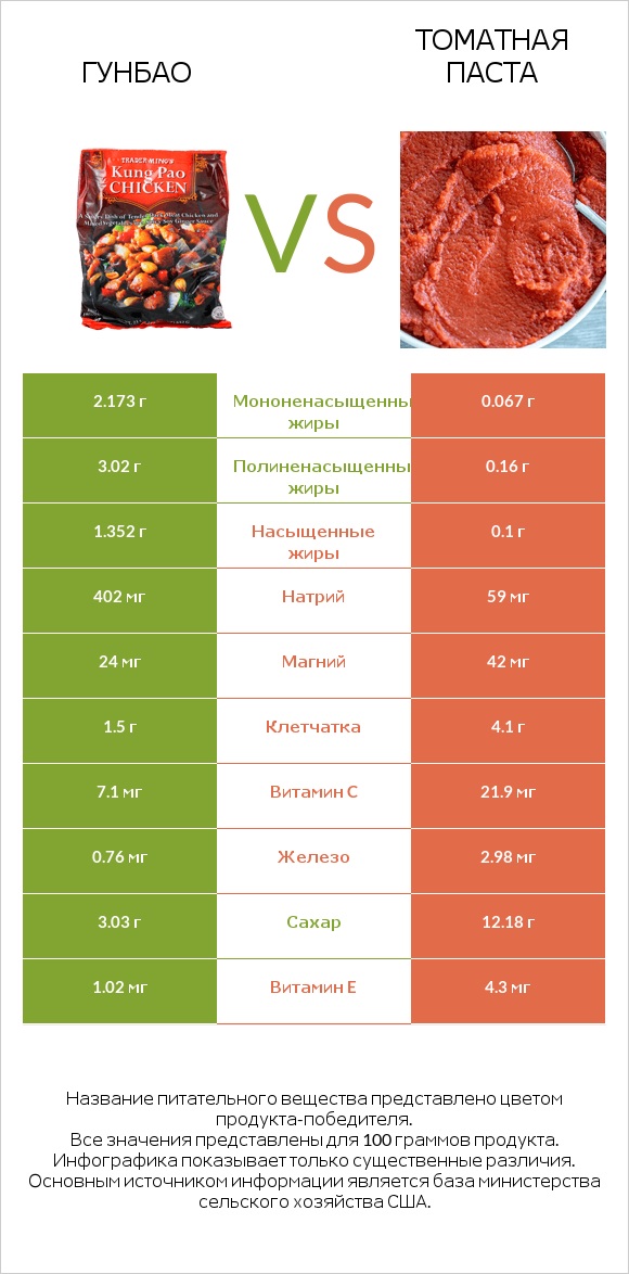 Гунбао vs Томатная паста infographic