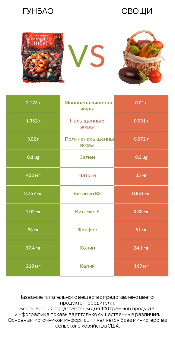 Гунбао vs Овощи infographic