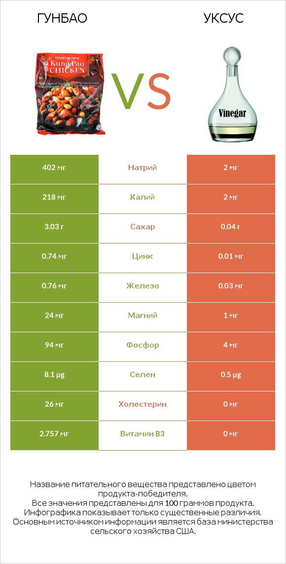 Гунбао vs Уксус infographic