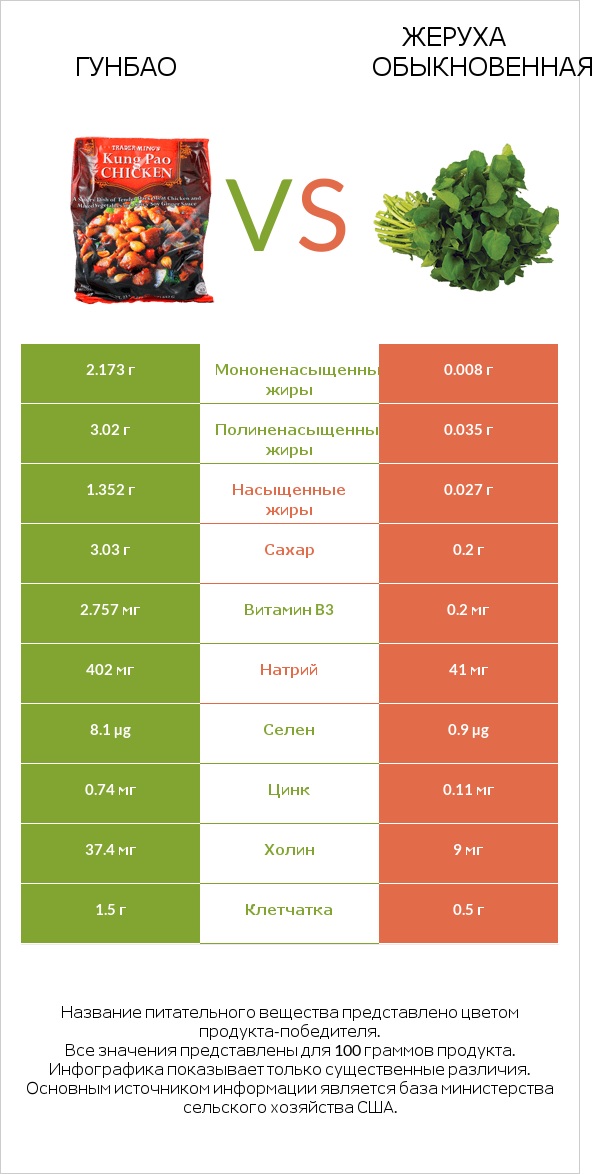 Гунбао vs Жеруха обыкновенная infographic