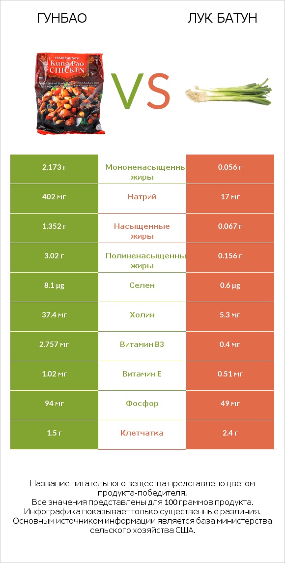 Гунбао vs Лук-батун infographic