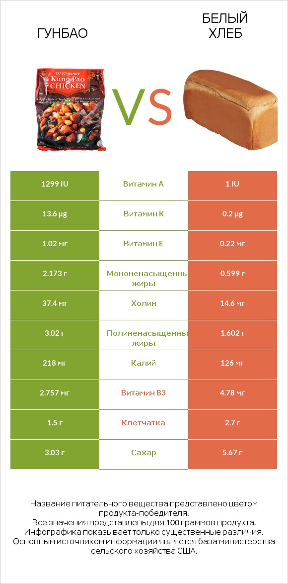 Гунбао vs Белый Хлеб infographic
