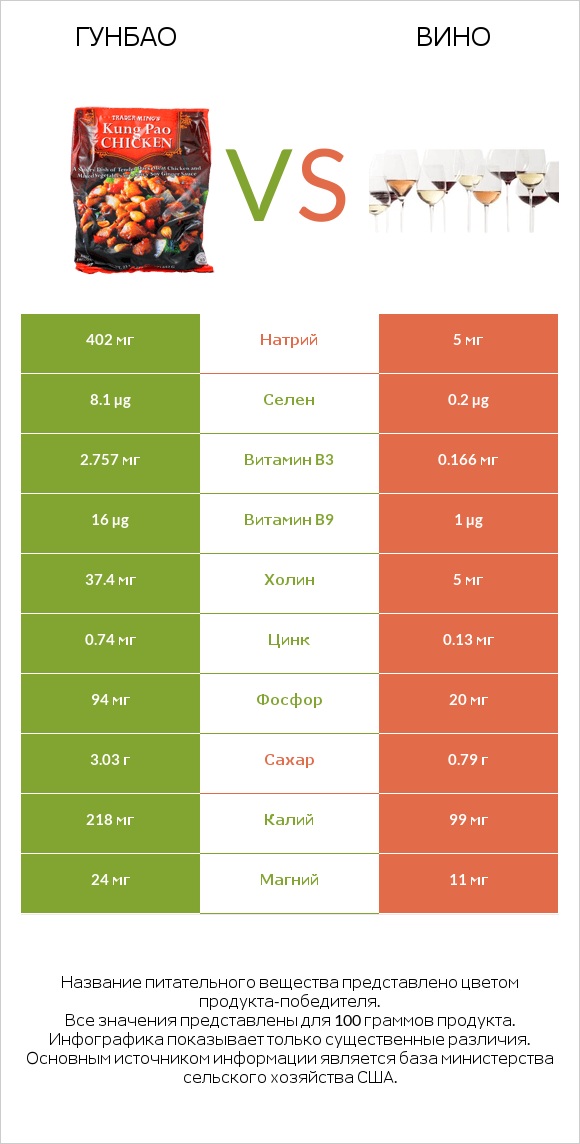 Гунбао vs Вино infographic