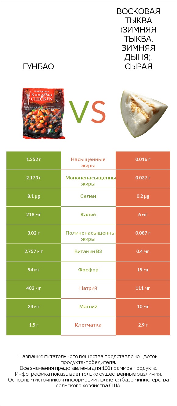 Гунбао vs Восковая тыква (зимняя тыква, зимняя дыня), сырая infographic