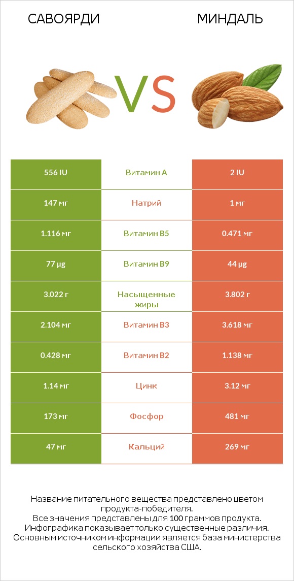 Савоярди vs Миндаль infographic