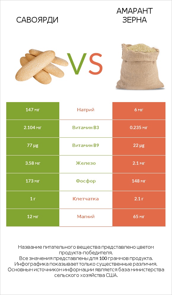 Савоярди vs Амарант зерна infographic