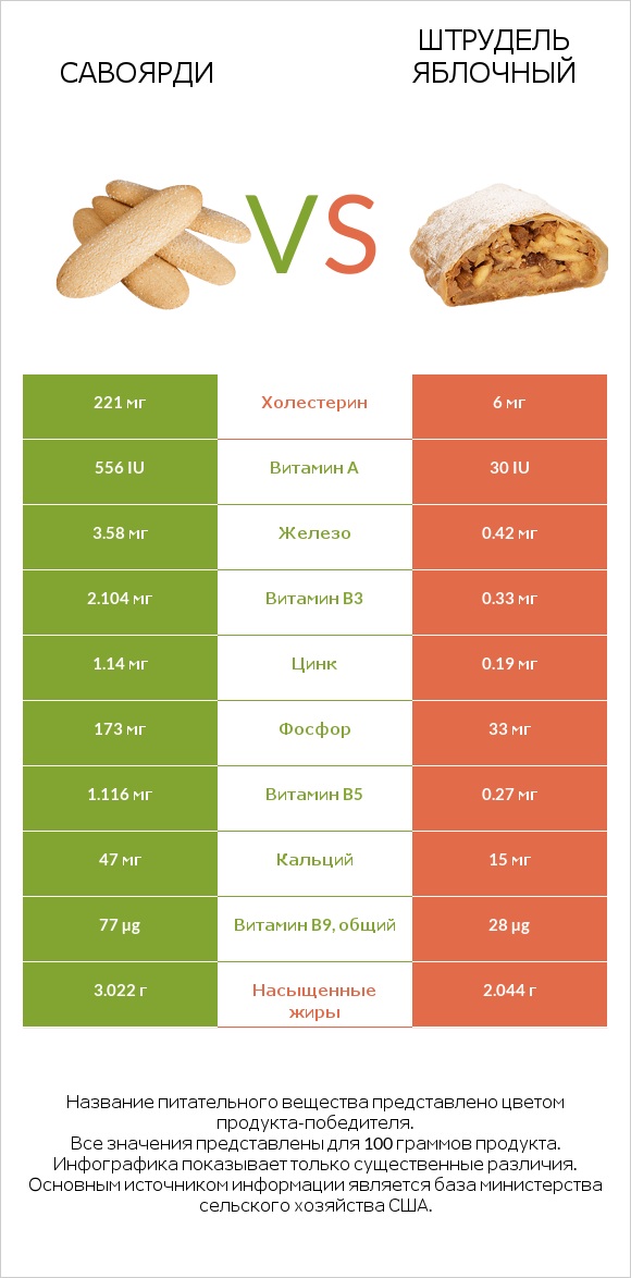 Савоярди vs Штрудель яблочный infographic