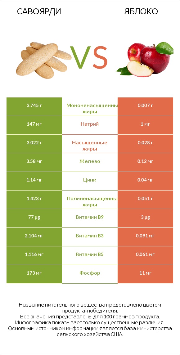 Савоярди vs Яблоко infographic