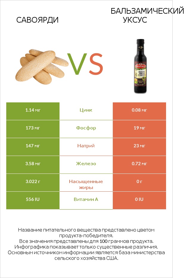 Савоярди vs Бальзамический уксус infographic