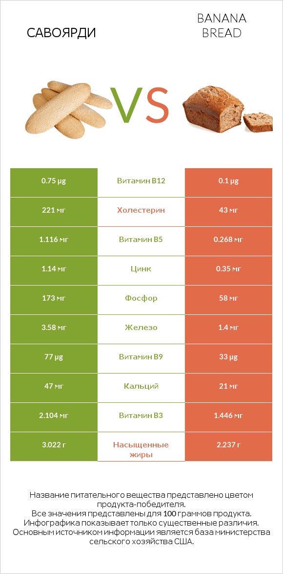 Савоярди vs Banana bread infographic