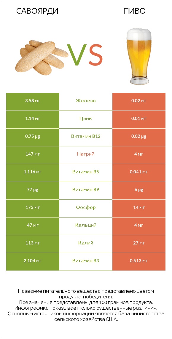 Савоярди vs Пиво infographic