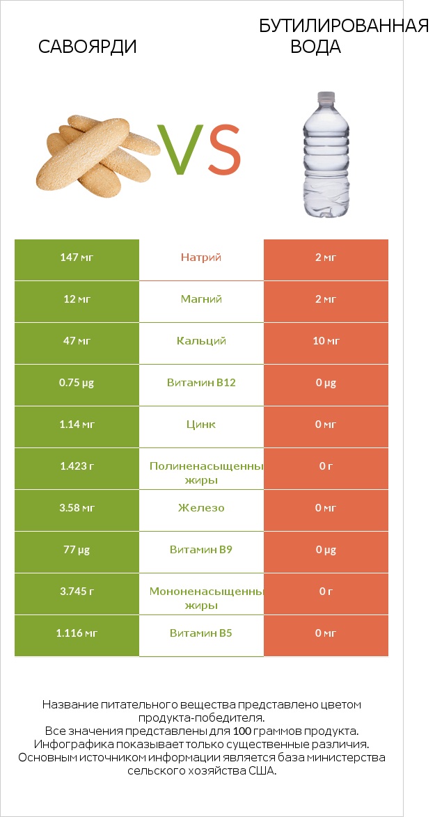 Савоярди vs Бутилированная вода infographic