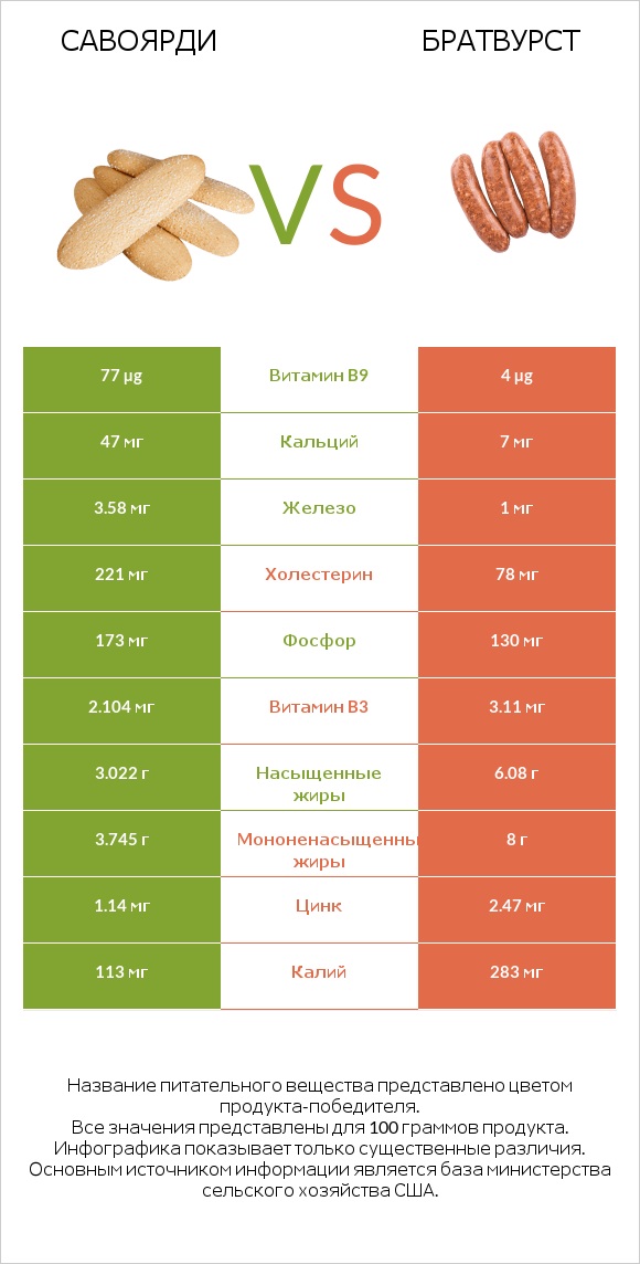 Савоярди vs Братвурст infographic