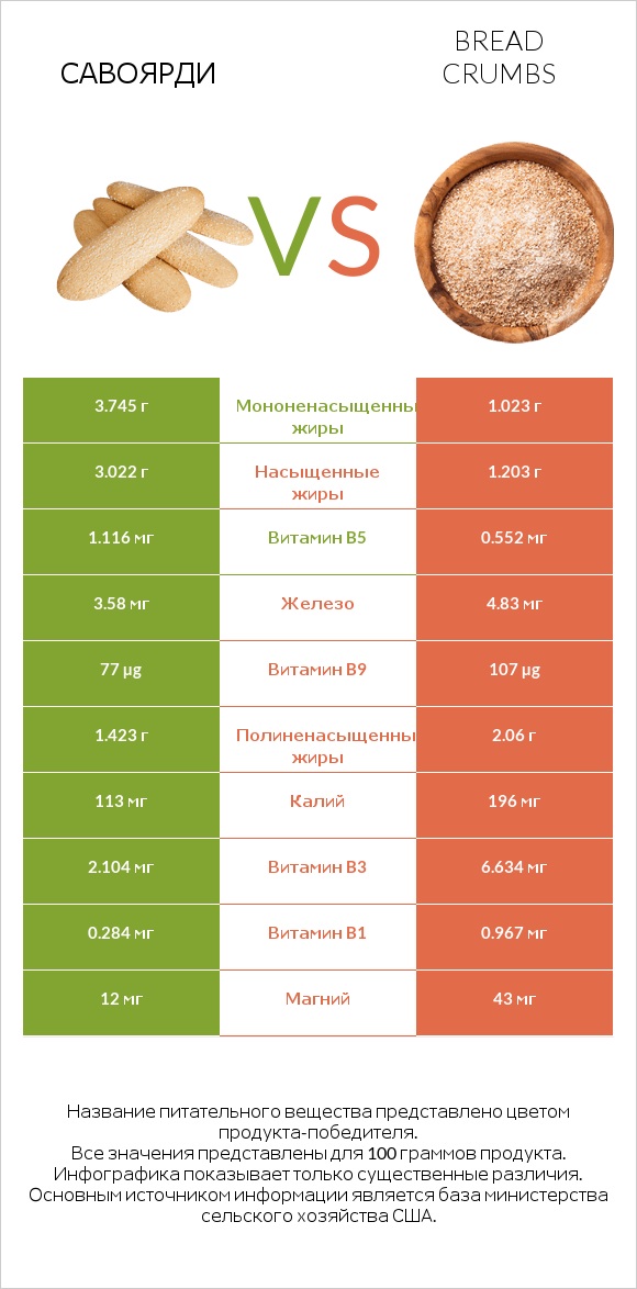 Савоярди vs Bread crumbs infographic