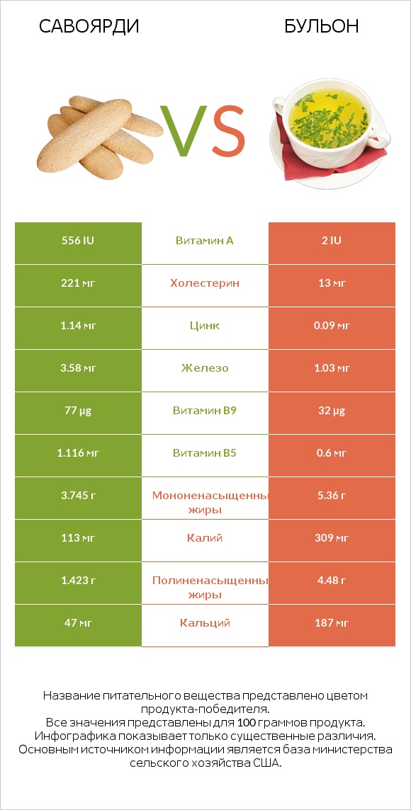 Савоярди vs Бульон infographic