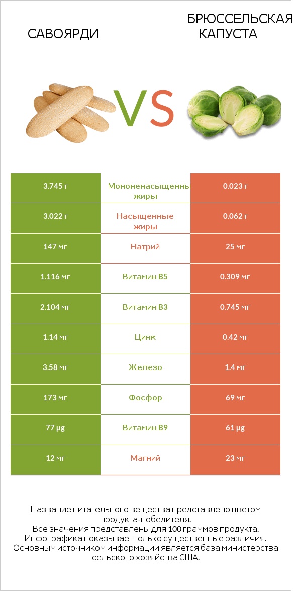 Савоярди vs Брюссельская капуста infographic