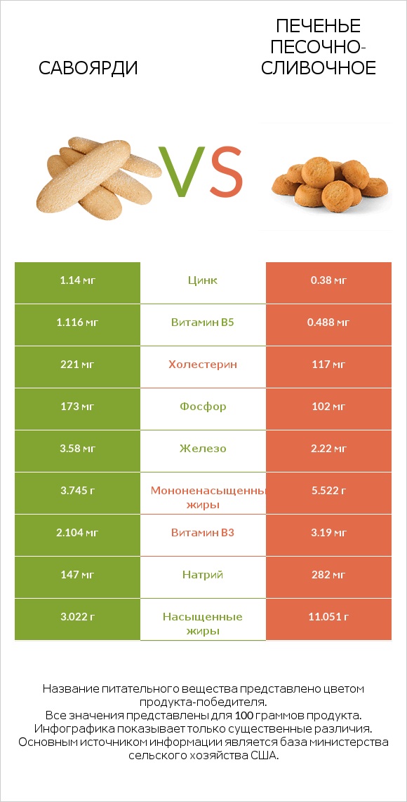 Савоярди vs Печенье песочно-сливочное infographic