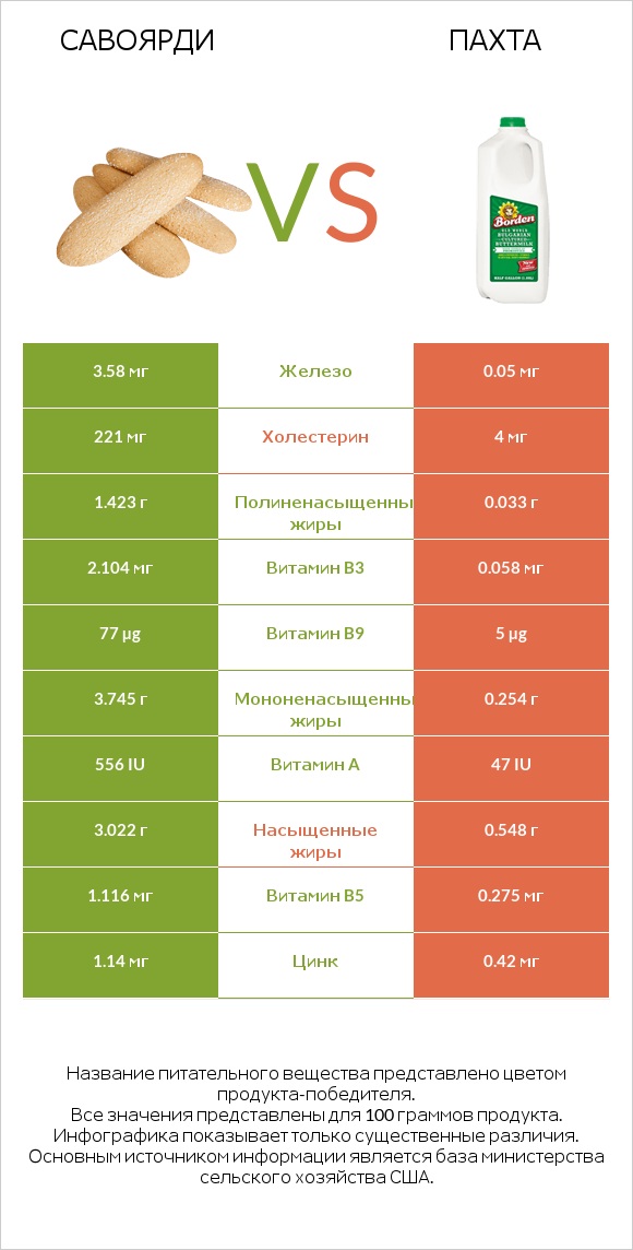 Савоярди vs Пахта infographic