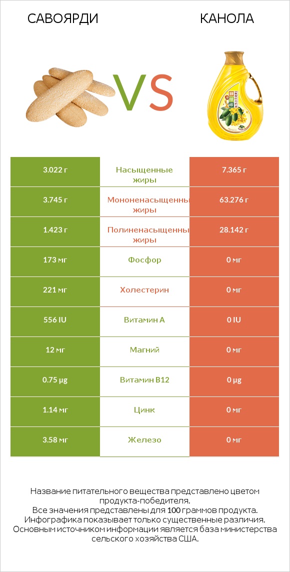 Савоярди vs Канола infographic