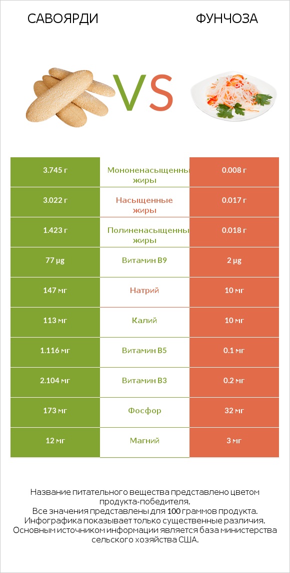 Савоярди vs Фунчоза infographic