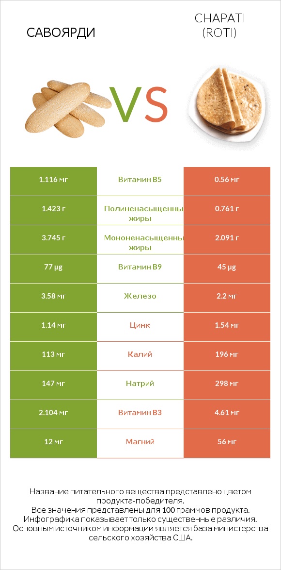 Савоярди vs Chapati (Roti) infographic