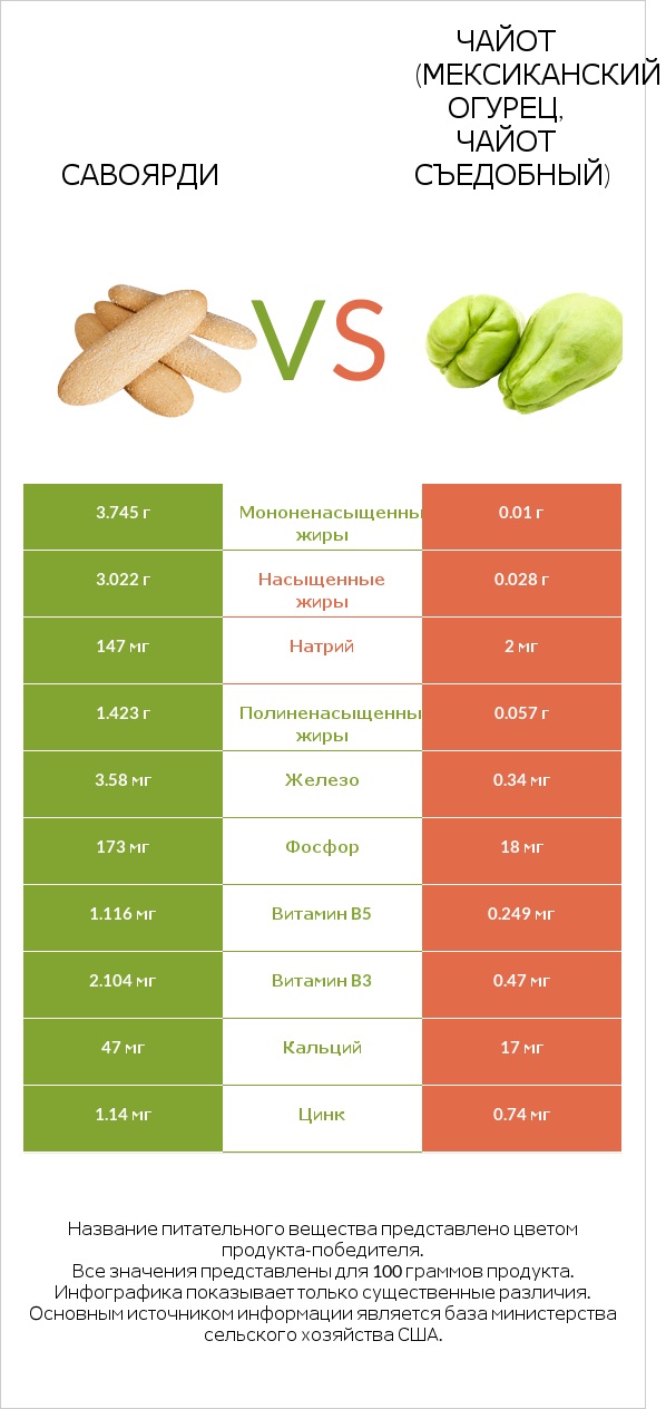 Савоярди vs Чайот (мексиканский огурец, чайот съедобный)  infographic