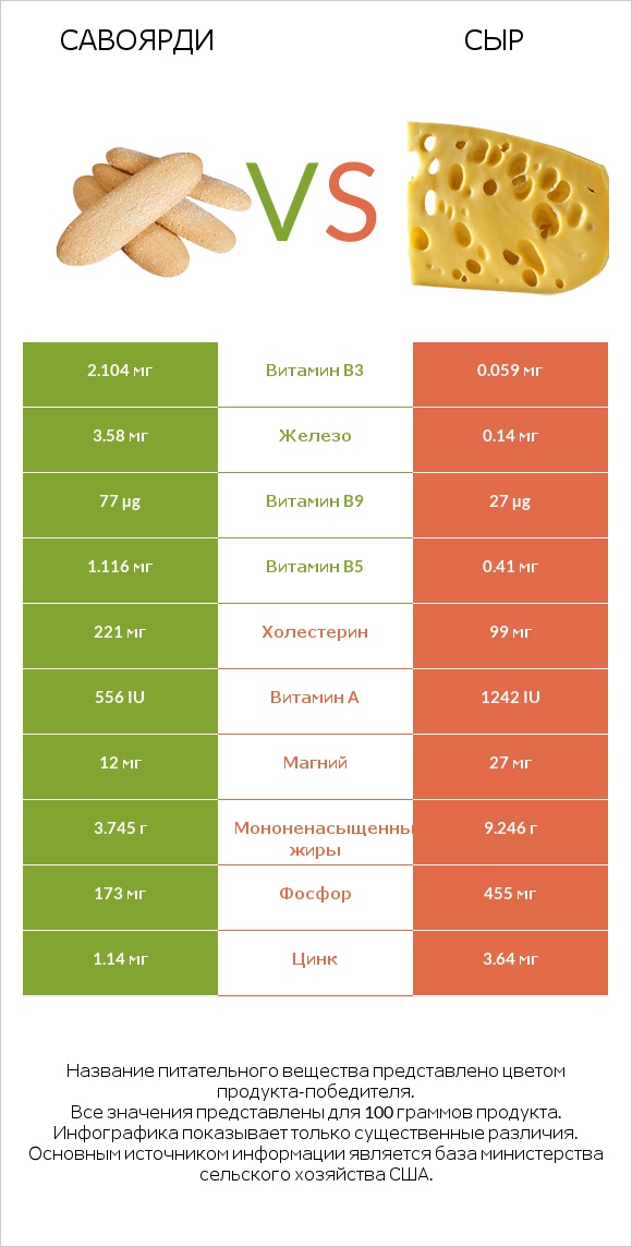 Савоярди vs Сыр infographic